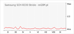 Wykres zmian popularności telefonu Samsung SCH-R330 Stride