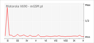 Wykres zmian popularności telefonu Motorola V690