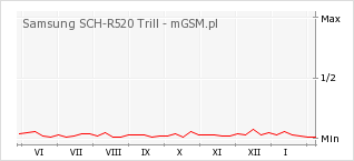 Wykres zmian popularności telefonu Samsung SCH-R520 Trill