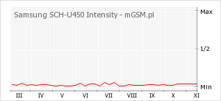 Wykres zmian popularności telefonu Samsung SCH-U450 Intensity