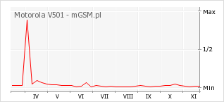 Wykres zmian popularności telefonu Motorola V501