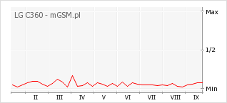 Wykres zmian popularności telefonu LG C360