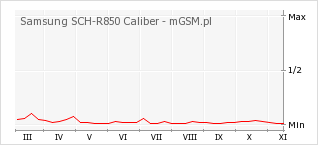 Wykres zmian popularności telefonu Samsung SCH-R850 Caliber