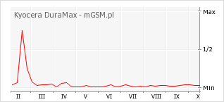 Wykres zmian popularności telefonu Kyocera DuraMax