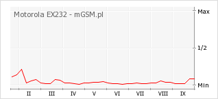 Wykres zmian popularności telefonu Motorola EX232