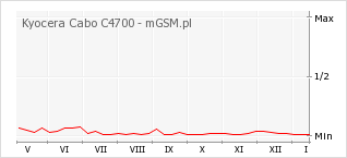 Wykres zmian popularności telefonu Kyocera Cabo C4700
