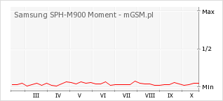 Wykres zmian popularności telefonu Samsung SPH-M900 Moment