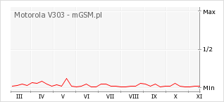 Wykres zmian popularności telefonu Motorola V303
