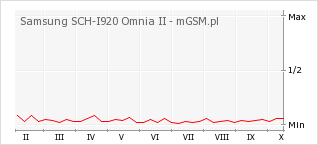 Wykres zmian popularności telefonu Samsung SCH-I920 Omnia II