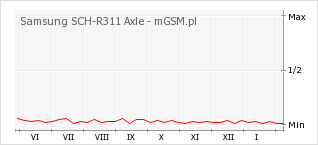 Wykres zmian popularności telefonu Samsung SCH-R311 Axle