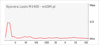Wykres zmian popularności telefonu Kyocera Laylo M1400