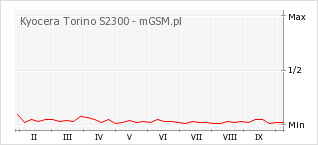 Wykres zmian popularności telefonu Kyocera Torino S2300