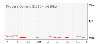 Wykres zmian popularności telefonu Kyocera Domino S1310