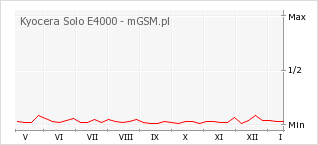 Wykres zmian popularności telefonu Kyocera Solo E4000