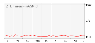 Wykres zmian popularności telefonu ZTE Tureis