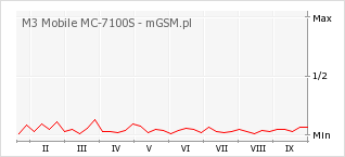 Wykres zmian popularności telefonu M3 Mobile MC-7100S