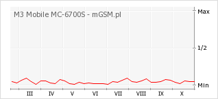 Wykres zmian popularności telefonu M3 Mobile MC-6700S