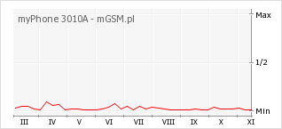 Wykres zmian popularności telefonu myPhone 3010A