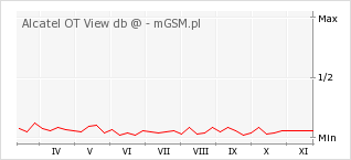 Wykres zmian popularności telefonu Alcatel OT View db @