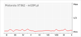 Wykres zmian popularności telefonu Motorola XT862