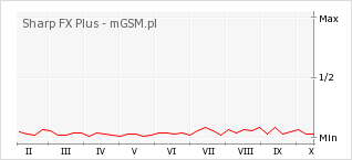 Wykres zmian popularności telefonu Sharp FX Plus