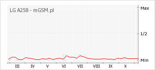 Wykres zmian popularności telefonu LG A258