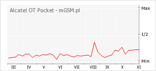 Wykres zmian popularności telefonu Alcatel OT Pocket