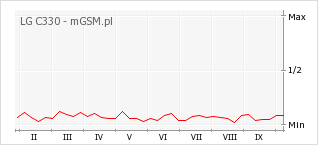Wykres zmian popularności telefonu LG C330