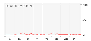 Wykres zmian popularności telefonu LG A190