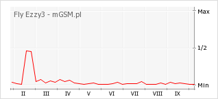 Wykres zmian popularności telefonu Fly Ezzy3