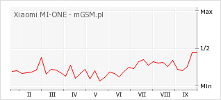 Wykres zmian popularności telefonu Xiaomi MI-ONE