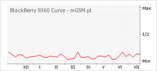 Wykres zmian popularności telefonu BlackBerry 9360 Curve