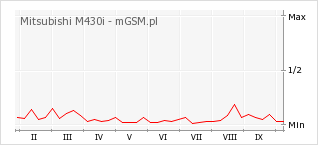 Wykres zmian popularności telefonu Mitsubishi M430i
