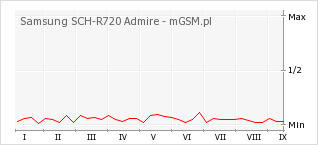 Wykres zmian popularności telefonu Samsung SCH-R720 Admire