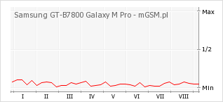Wykres zmian popularności telefonu Samsung GT-B7800 Galaxy M Pro