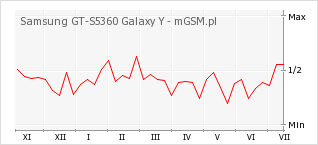 Wykres zmian popularności telefonu Samsung GT-S5360 Galaxy Y