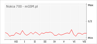 Wykres zmian popularności telefonu Nokia 700