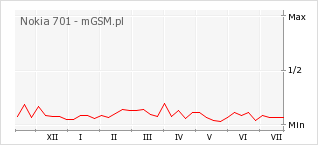 Wykres zmian popularności telefonu Nokia 701