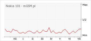 Wykres zmian popularności telefonu Nokia 101