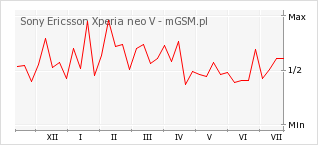 Wykres zmian popularności telefonu Sony Ericsson Xperia neo V
