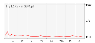 Wykres zmian popularności telefonu Fly E175