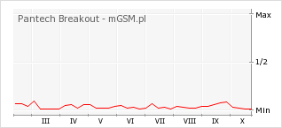 Wykres zmian popularności telefonu Pantech Breakout