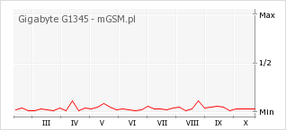 Wykres zmian popularności telefonu Gigabyte G1345
