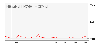 Wykres zmian popularności telefonu Mitsubishi M760