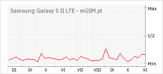 Wykres zmian popularności telefonu Samsung Galaxy S II LTE
