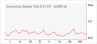 Wykres zmian popularności telefonu Samsung Galaxy Tab 8.9 LTE