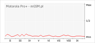 Wykres zmian popularności telefonu Motorola Pro+