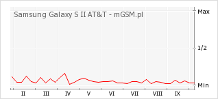 Wykres zmian popularności telefonu Samsung Galaxy S II AT&T