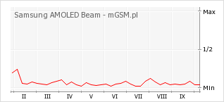 Wykres zmian popularności telefonu Samsung AMOLED Beam
