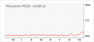 Wykres zmian popularności telefonu Mitsubishi M528